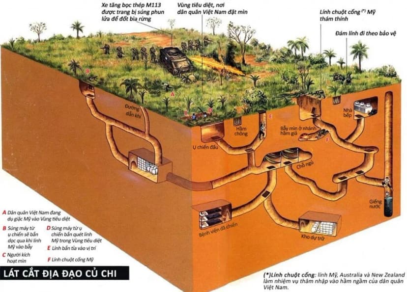 Sơ đồ Địa đạo Củ Chi